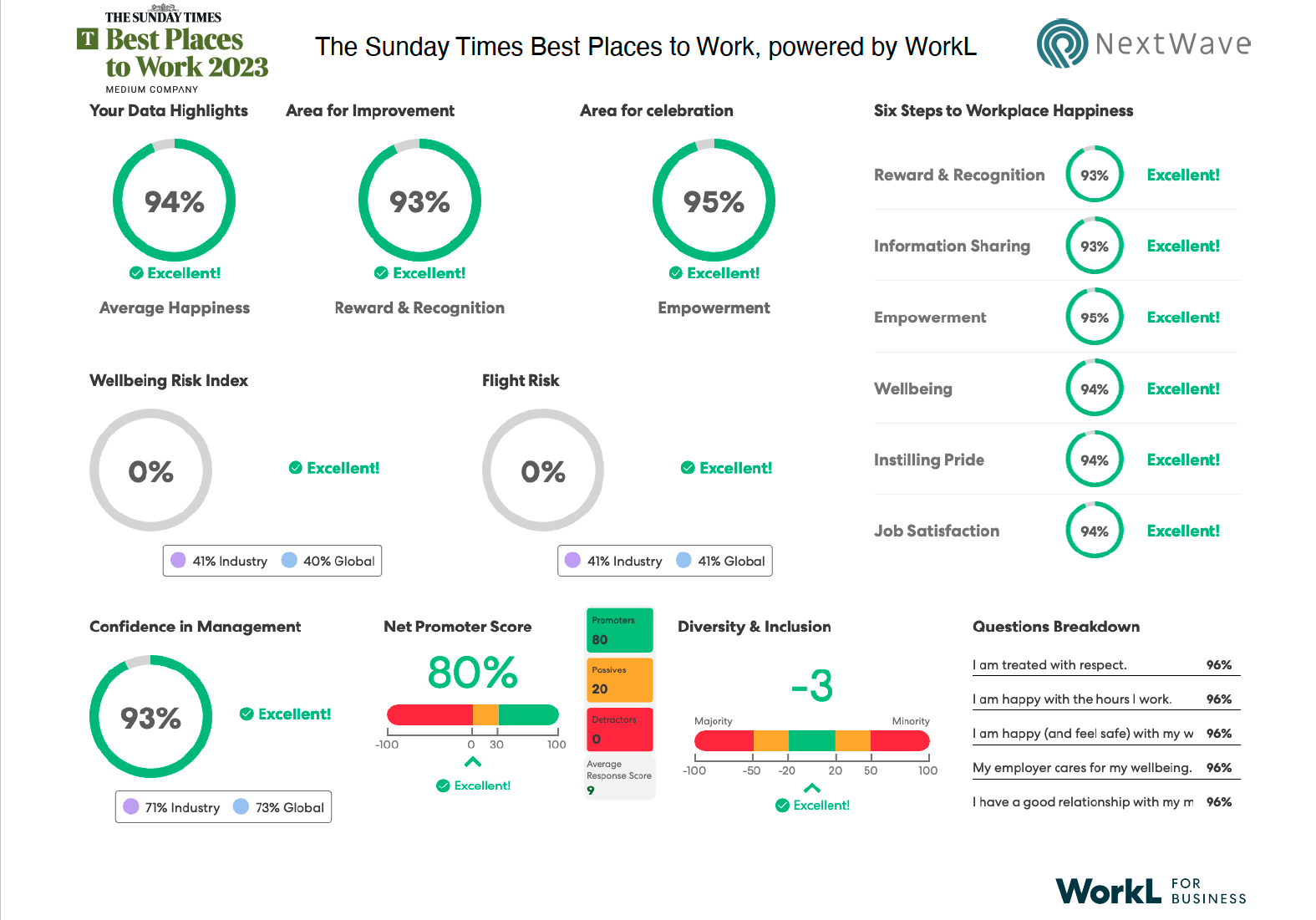 Nextwave Sunday Times Best Place to Work 2023